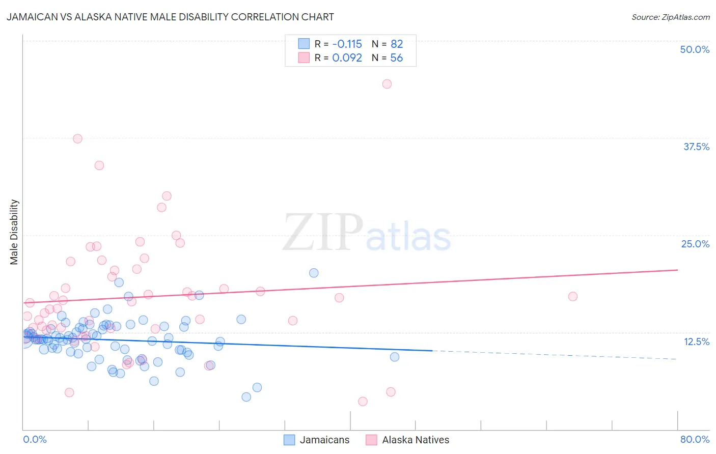 Jamaican vs Alaska Native Male Disability