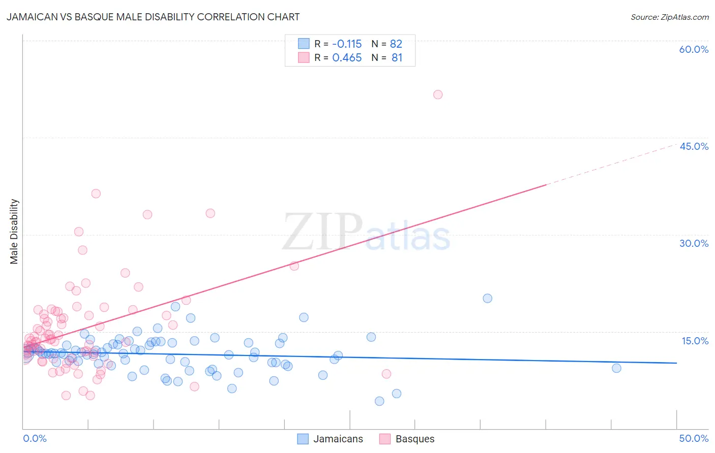 Jamaican vs Basque Male Disability