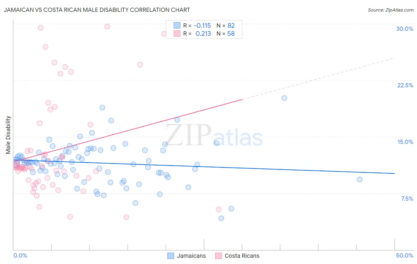 Jamaican vs Costa Rican Male Disability