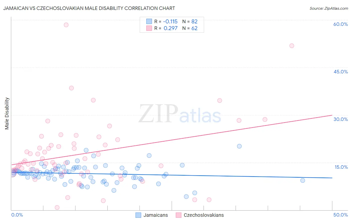 Jamaican vs Czechoslovakian Male Disability