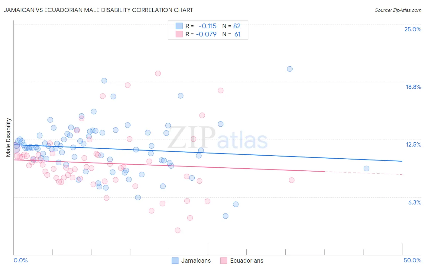 Jamaican vs Ecuadorian Male Disability