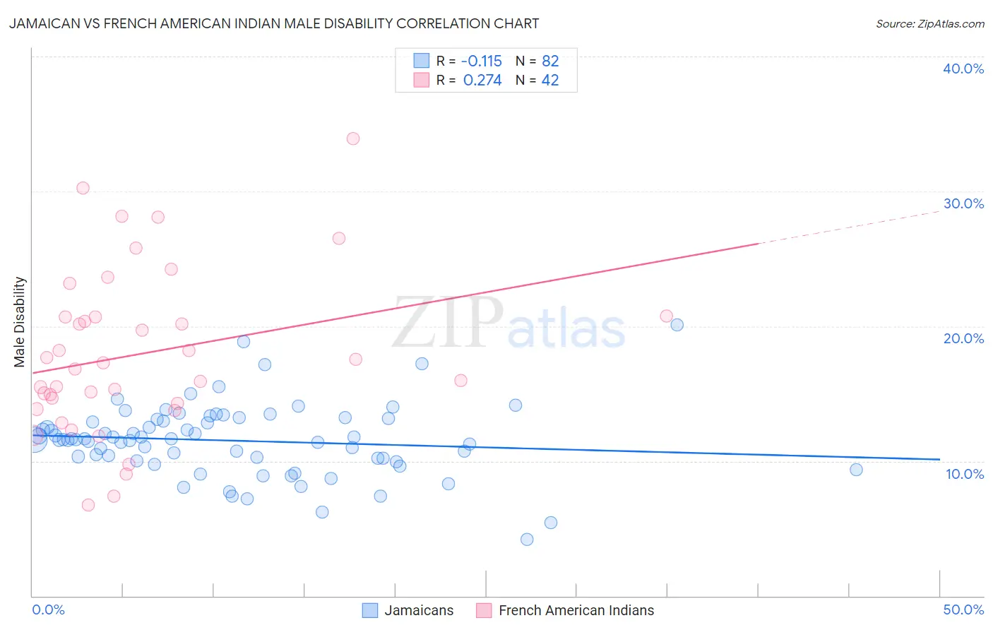 Jamaican vs French American Indian Male Disability