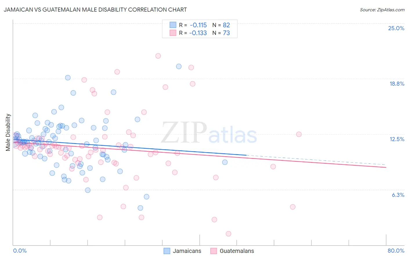Jamaican vs Guatemalan Male Disability