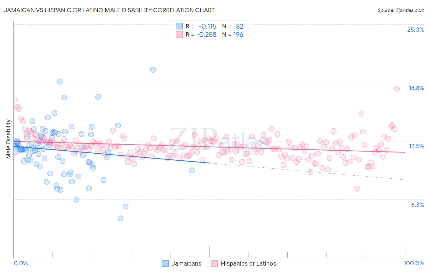 Jamaican vs Hispanic or Latino Male Disability