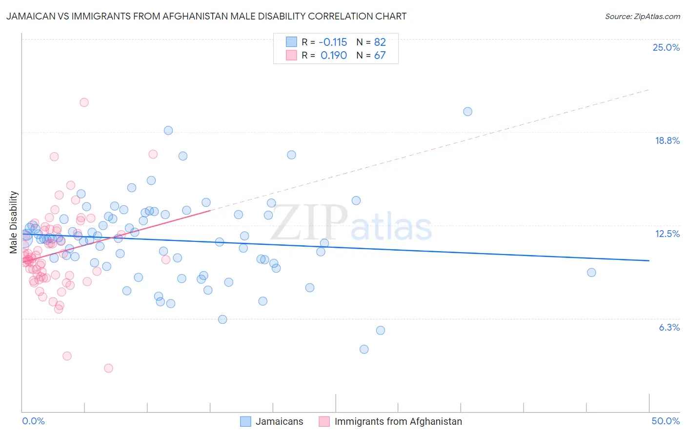 Jamaican vs Immigrants from Afghanistan Male Disability