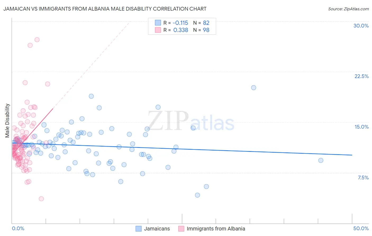 Jamaican vs Immigrants from Albania Male Disability