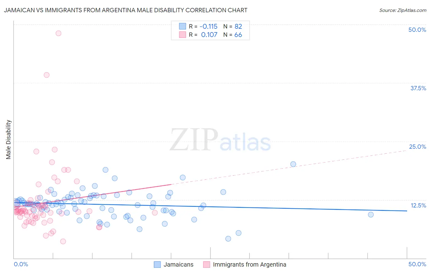 Jamaican vs Immigrants from Argentina Male Disability