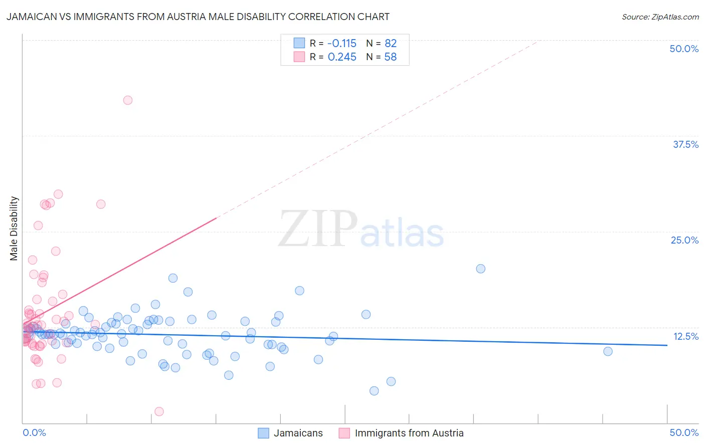 Jamaican vs Immigrants from Austria Male Disability