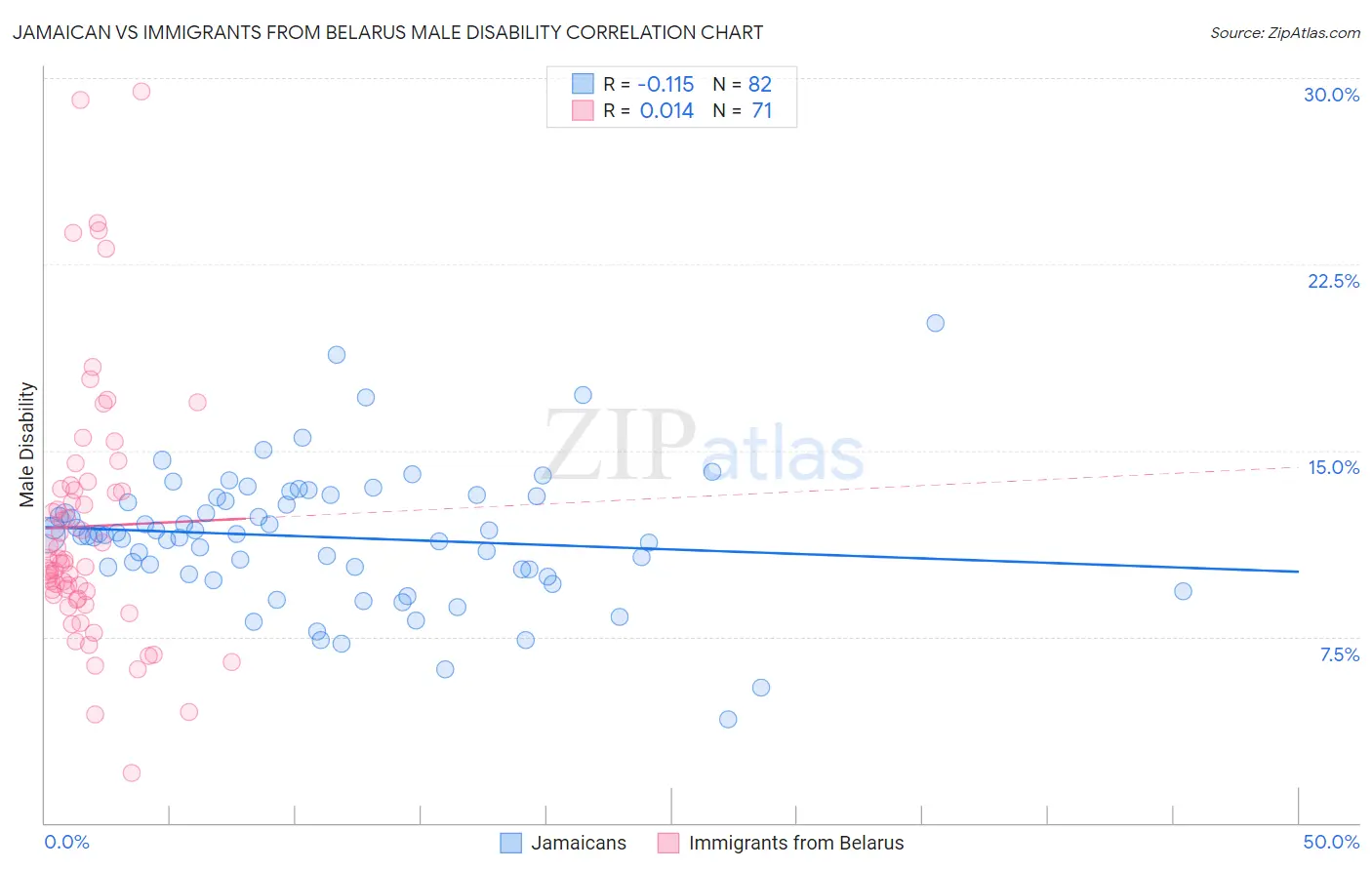 Jamaican vs Immigrants from Belarus Male Disability