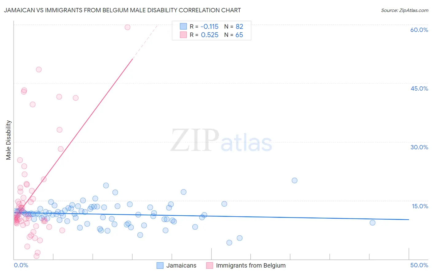Jamaican vs Immigrants from Belgium Male Disability