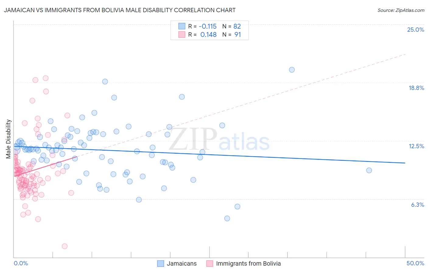 Jamaican vs Immigrants from Bolivia Male Disability