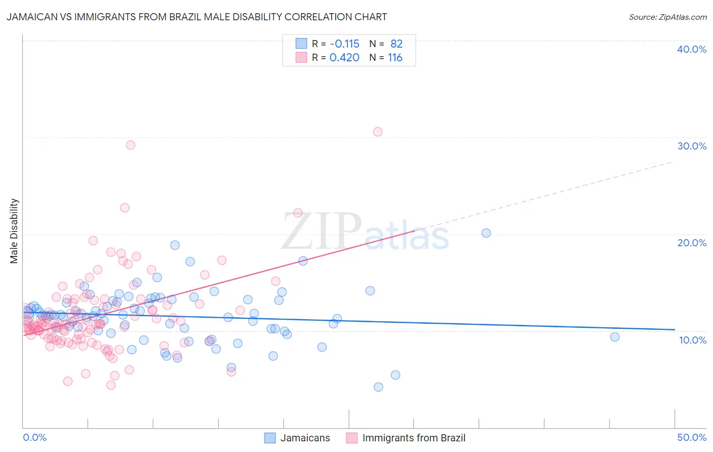 Jamaican vs Immigrants from Brazil Male Disability