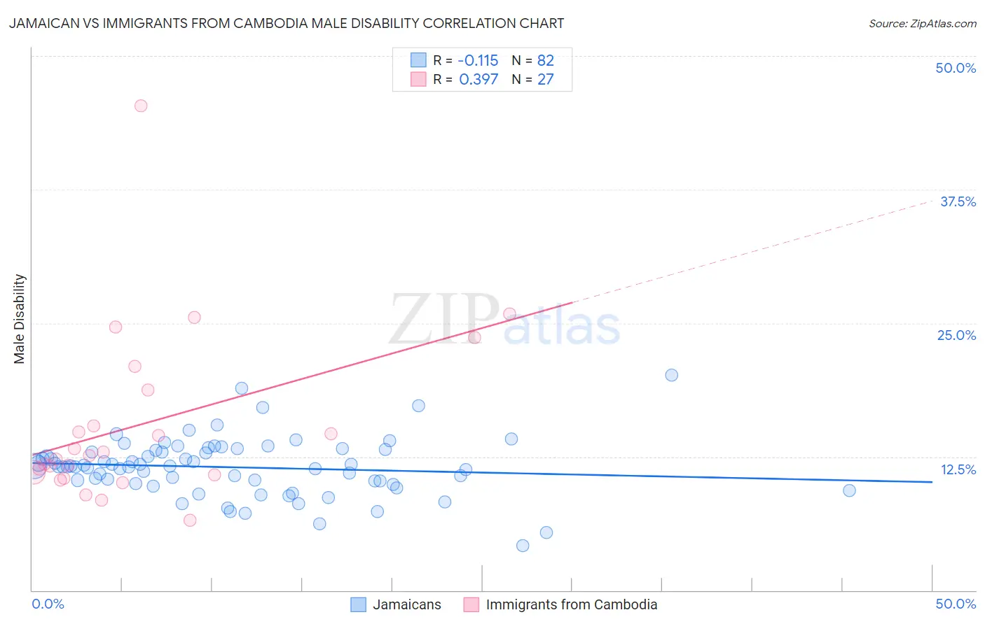 Jamaican vs Immigrants from Cambodia Male Disability
