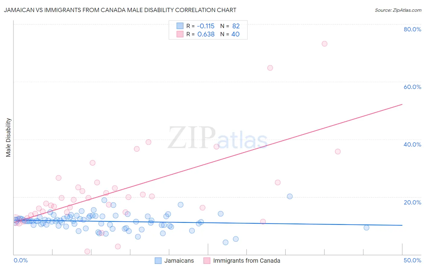 Jamaican vs Immigrants from Canada Male Disability
