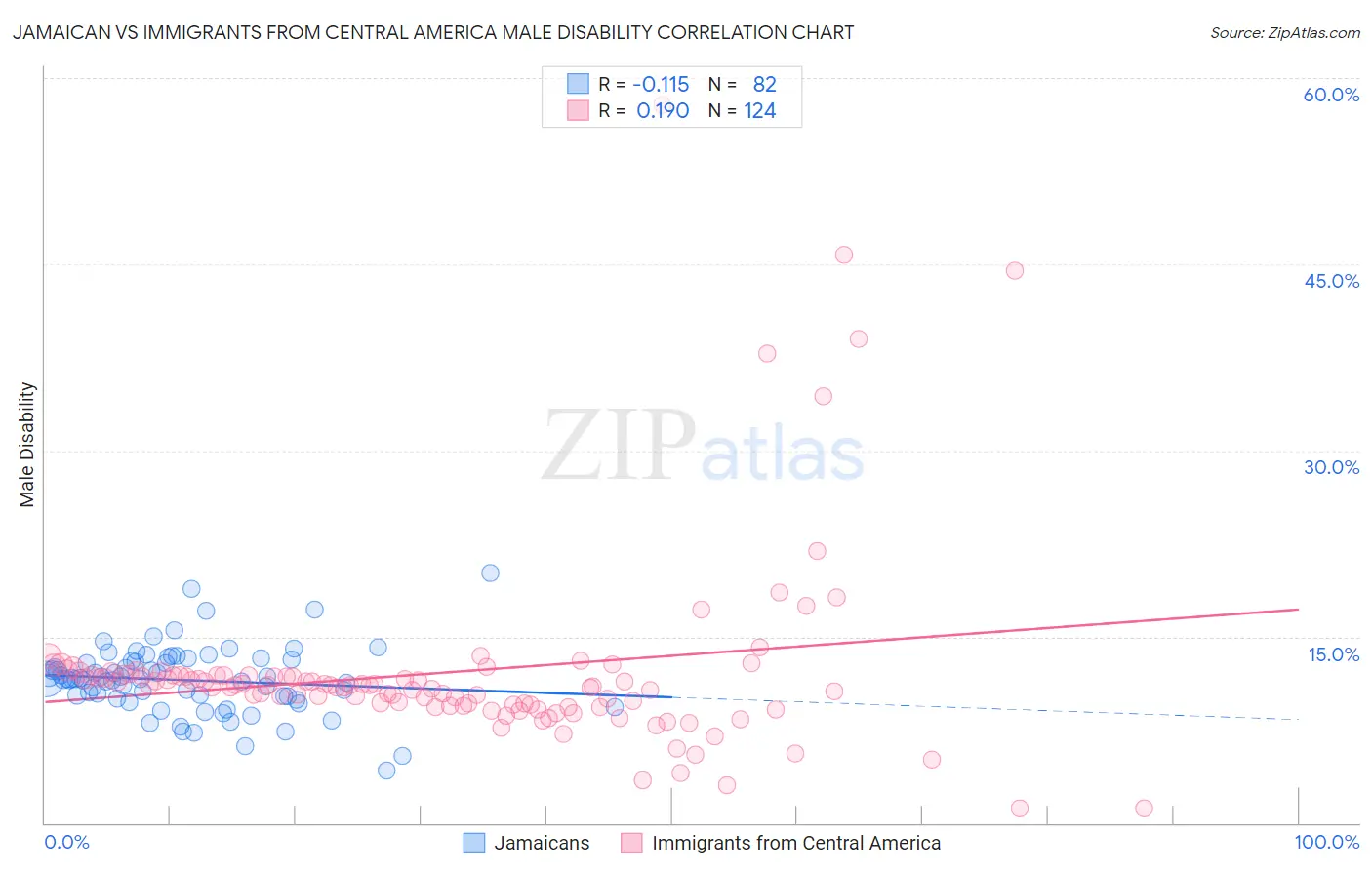 Jamaican vs Immigrants from Central America Male Disability