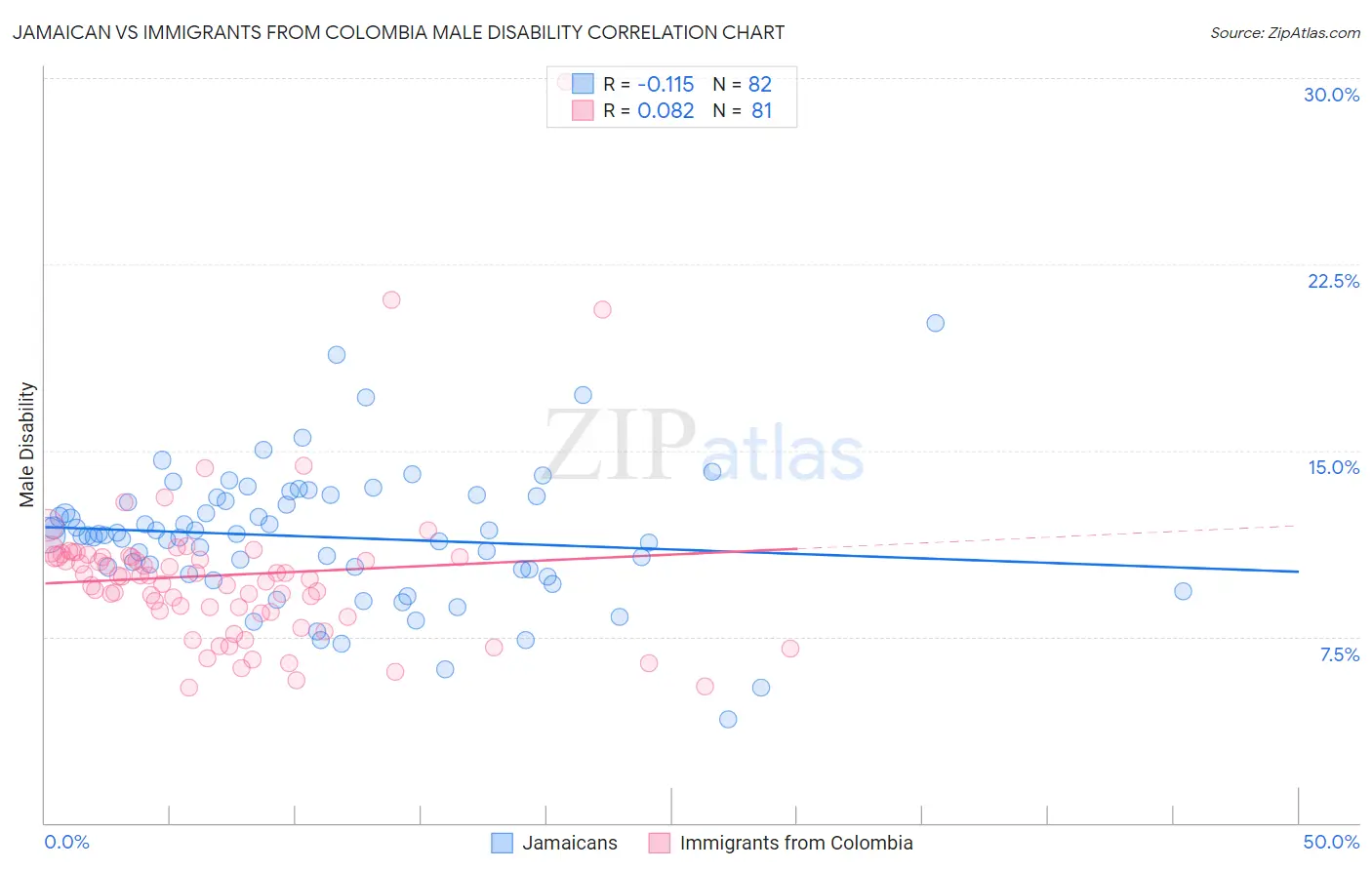 Jamaican vs Immigrants from Colombia Male Disability