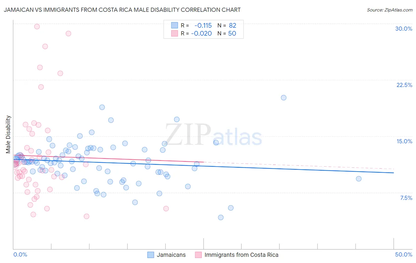 Jamaican vs Immigrants from Costa Rica Male Disability