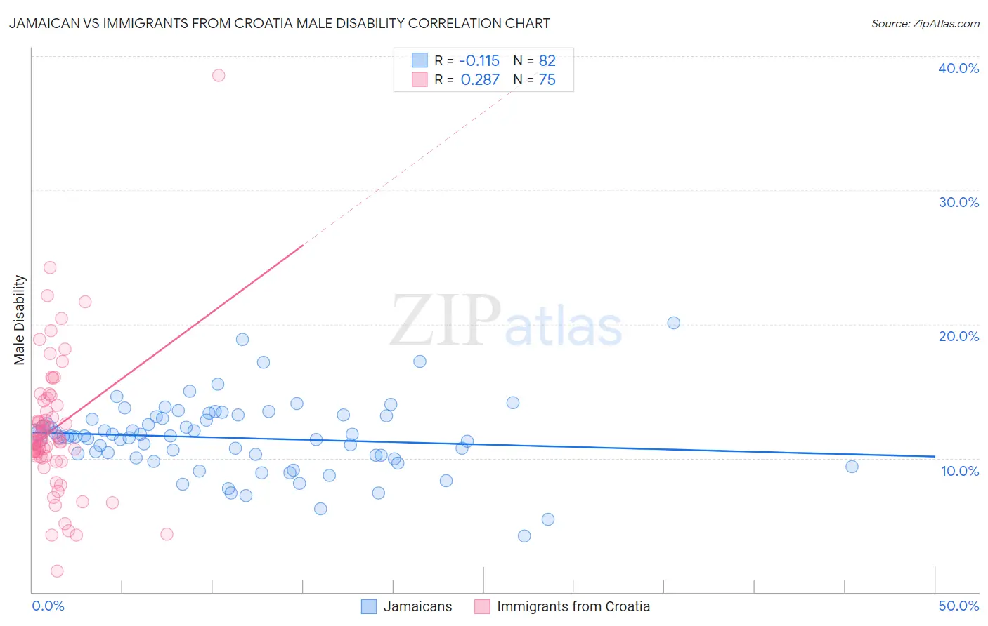 Jamaican vs Immigrants from Croatia Male Disability