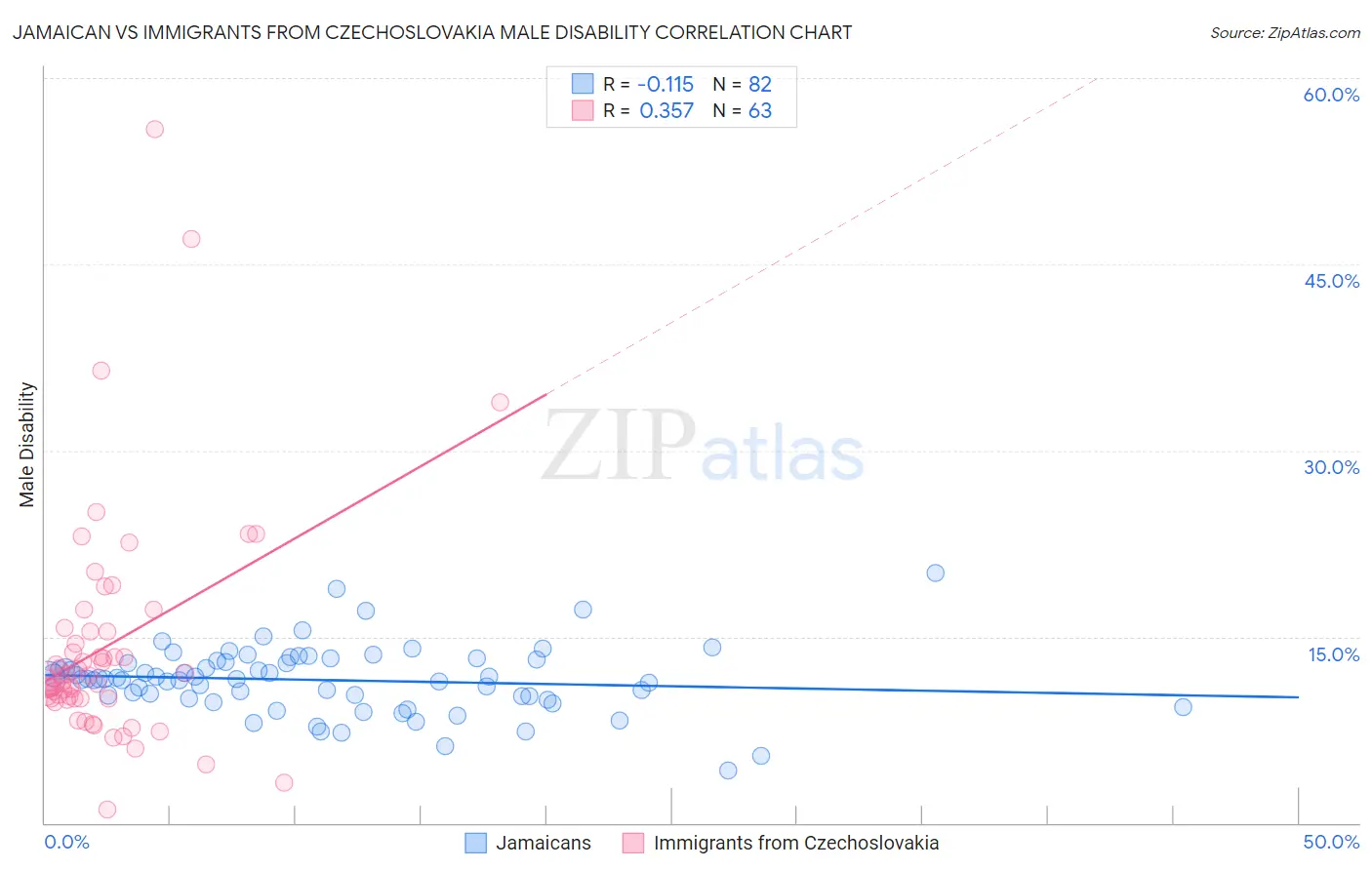 Jamaican vs Immigrants from Czechoslovakia Male Disability