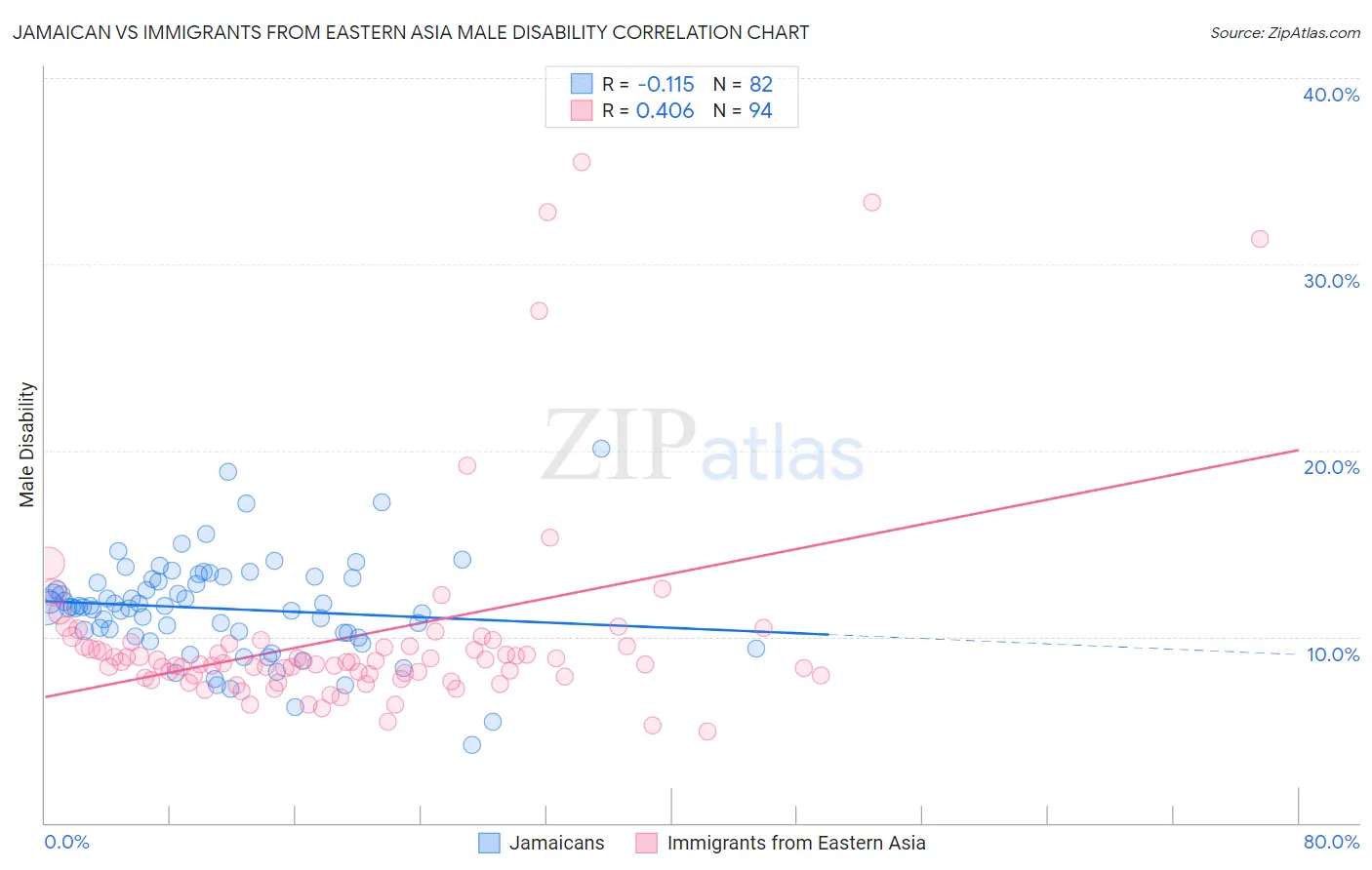 Jamaican vs Immigrants from Eastern Asia Male Disability