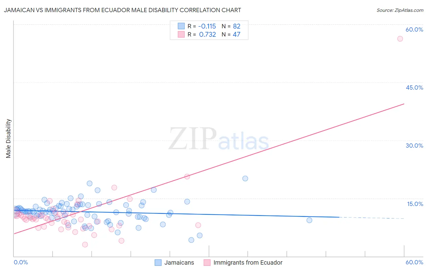 Jamaican vs Immigrants from Ecuador Male Disability