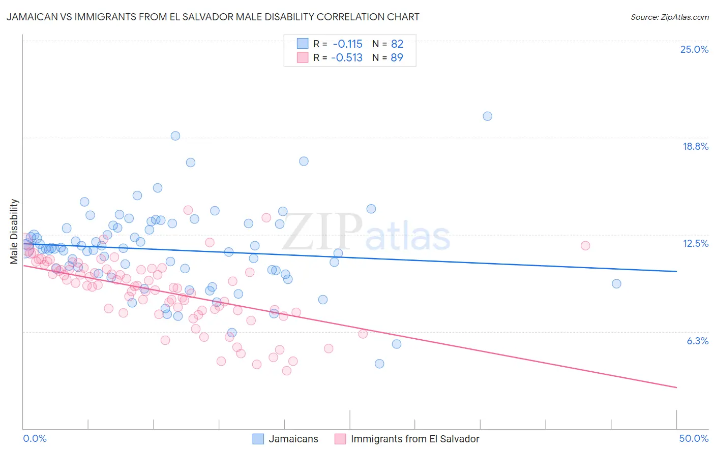 Jamaican vs Immigrants from El Salvador Male Disability