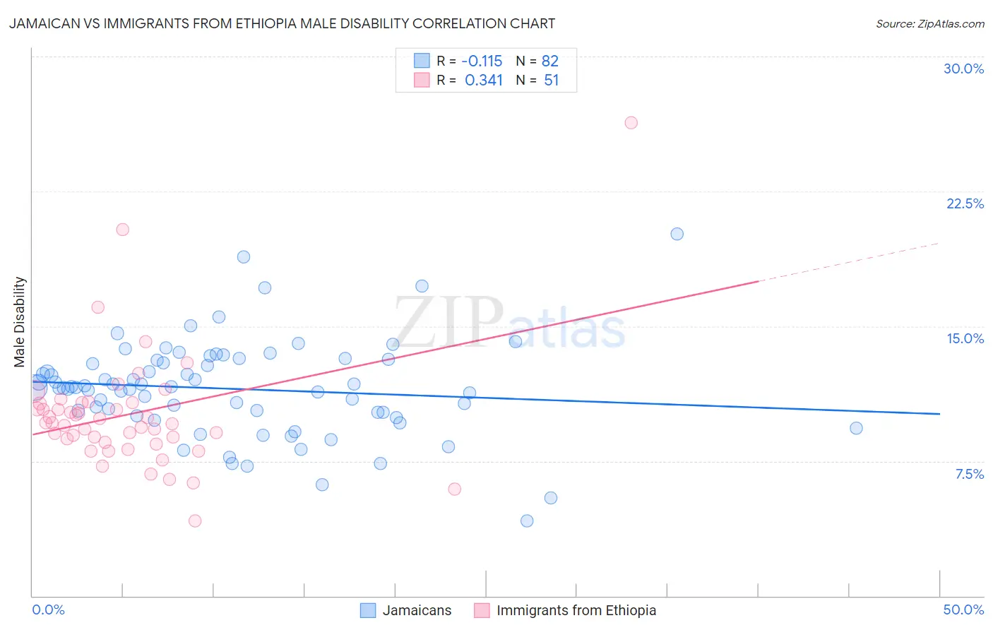 Jamaican vs Immigrants from Ethiopia Male Disability