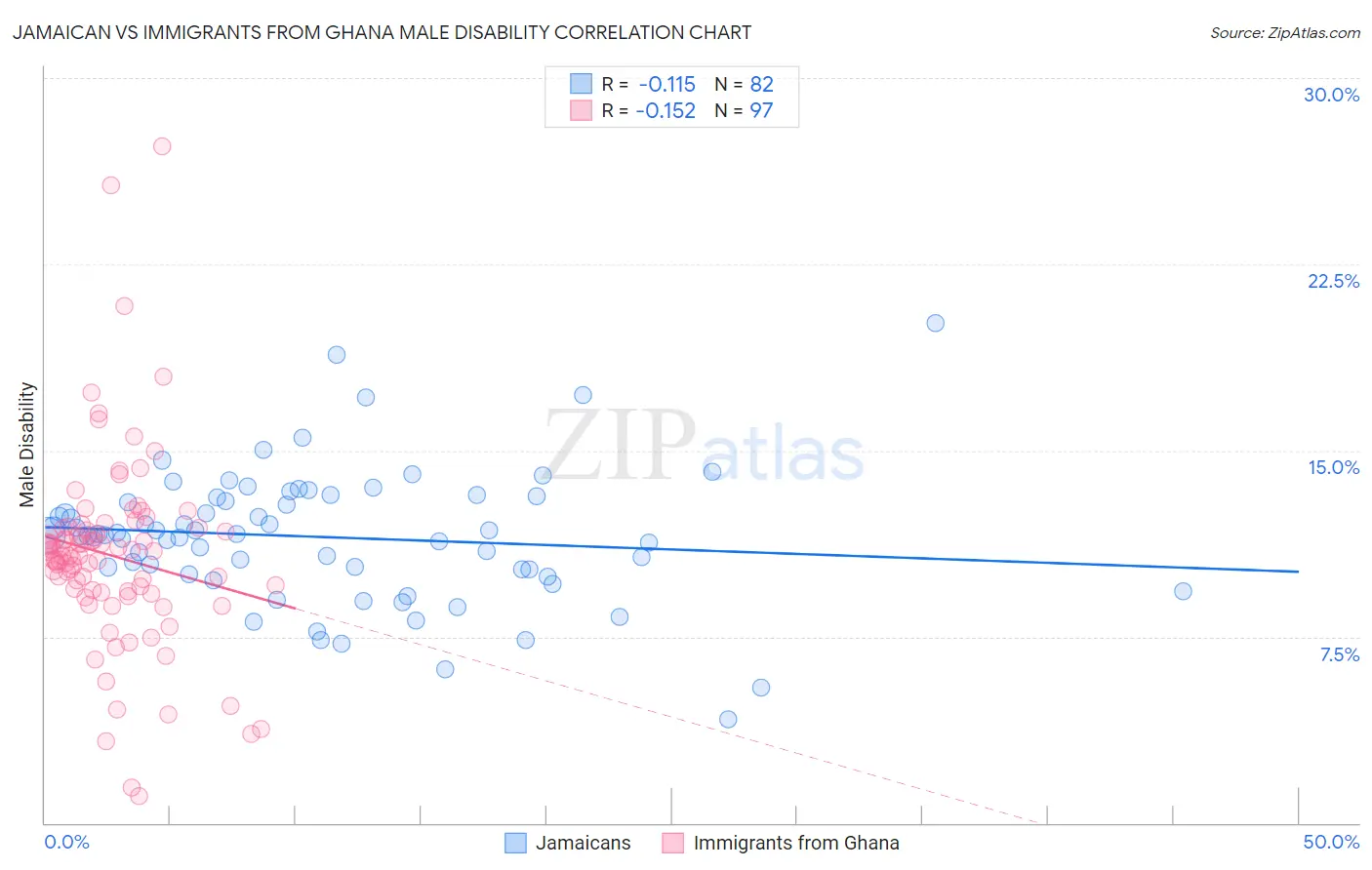 Jamaican vs Immigrants from Ghana Male Disability
