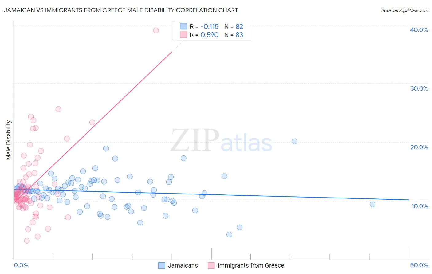 Jamaican vs Immigrants from Greece Male Disability
