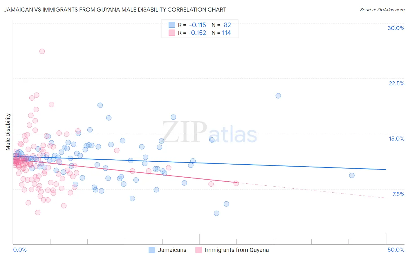 Jamaican vs Immigrants from Guyana Male Disability