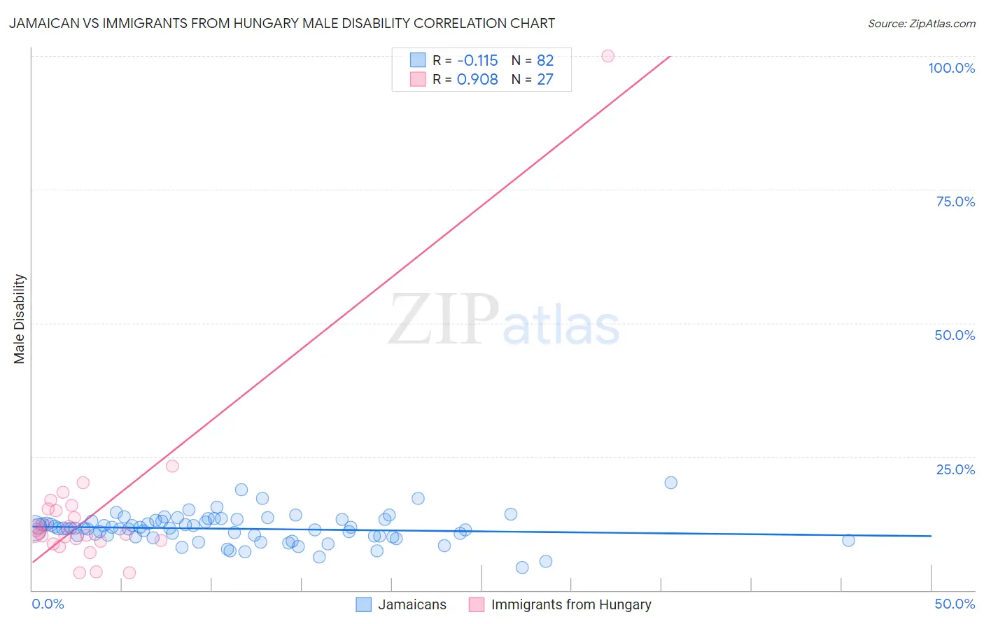 Jamaican vs Immigrants from Hungary Male Disability