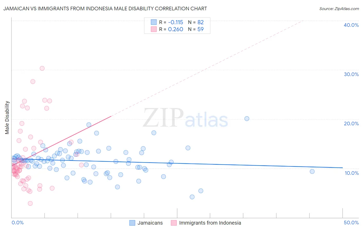 Jamaican vs Immigrants from Indonesia Male Disability