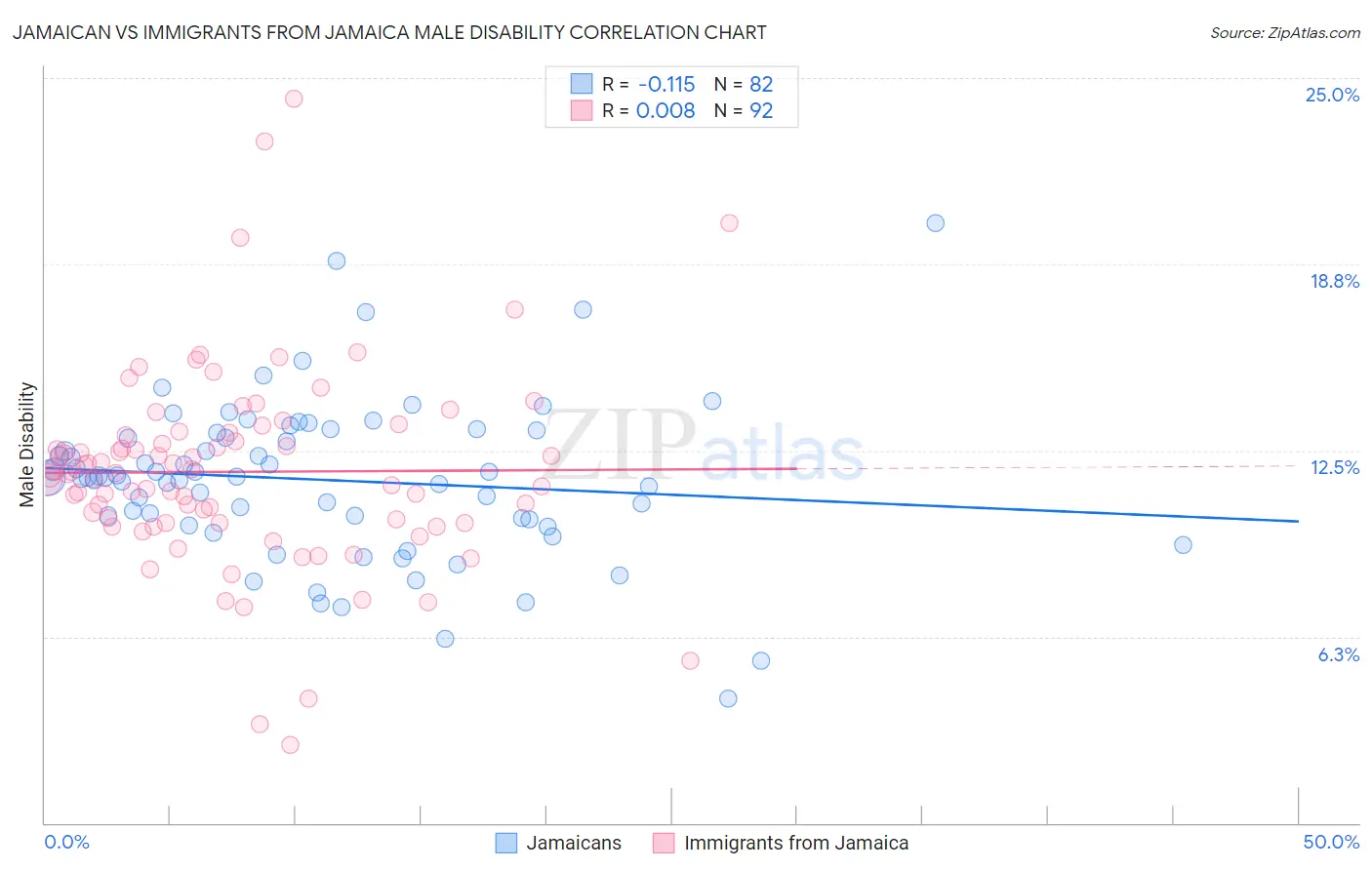 Jamaican vs Immigrants from Jamaica Male Disability