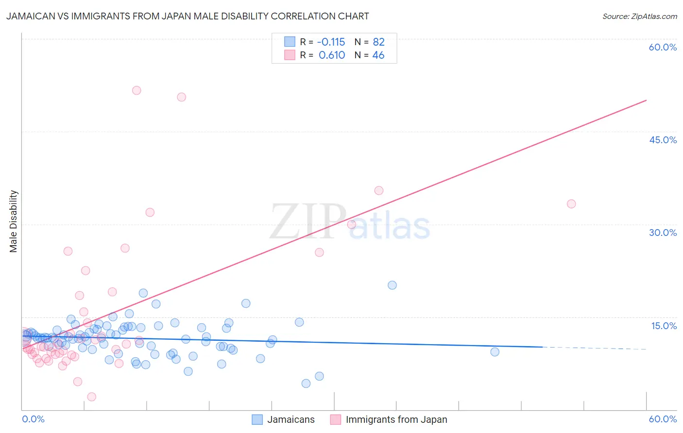 Jamaican vs Immigrants from Japan Male Disability