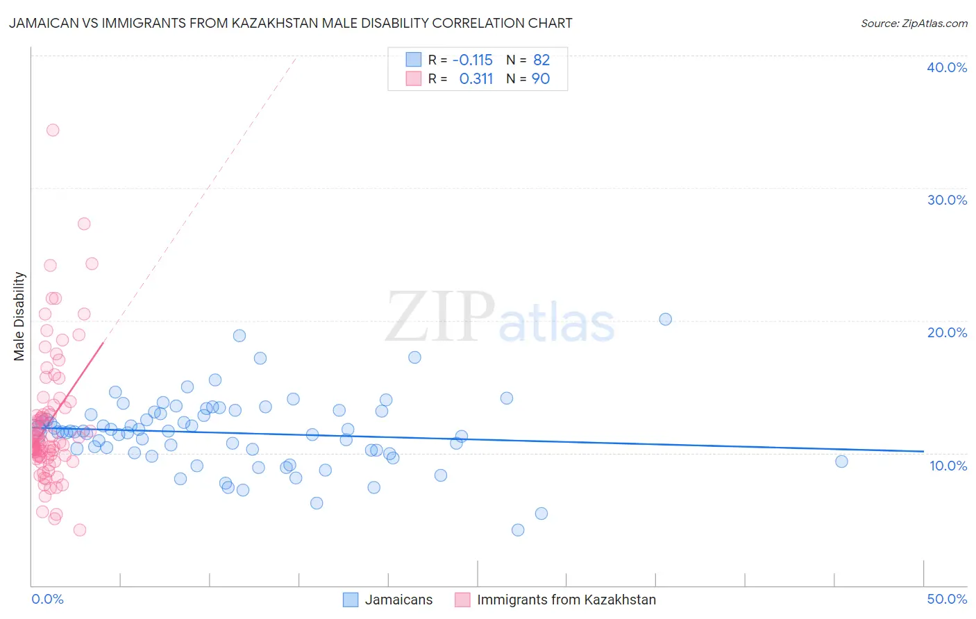 Jamaican vs Immigrants from Kazakhstan Male Disability