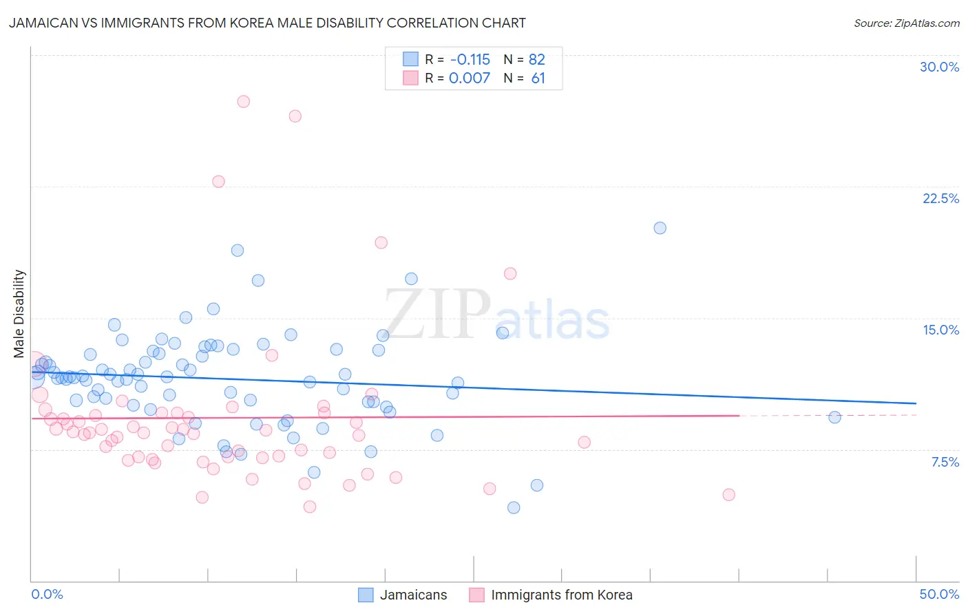 Jamaican vs Immigrants from Korea Male Disability