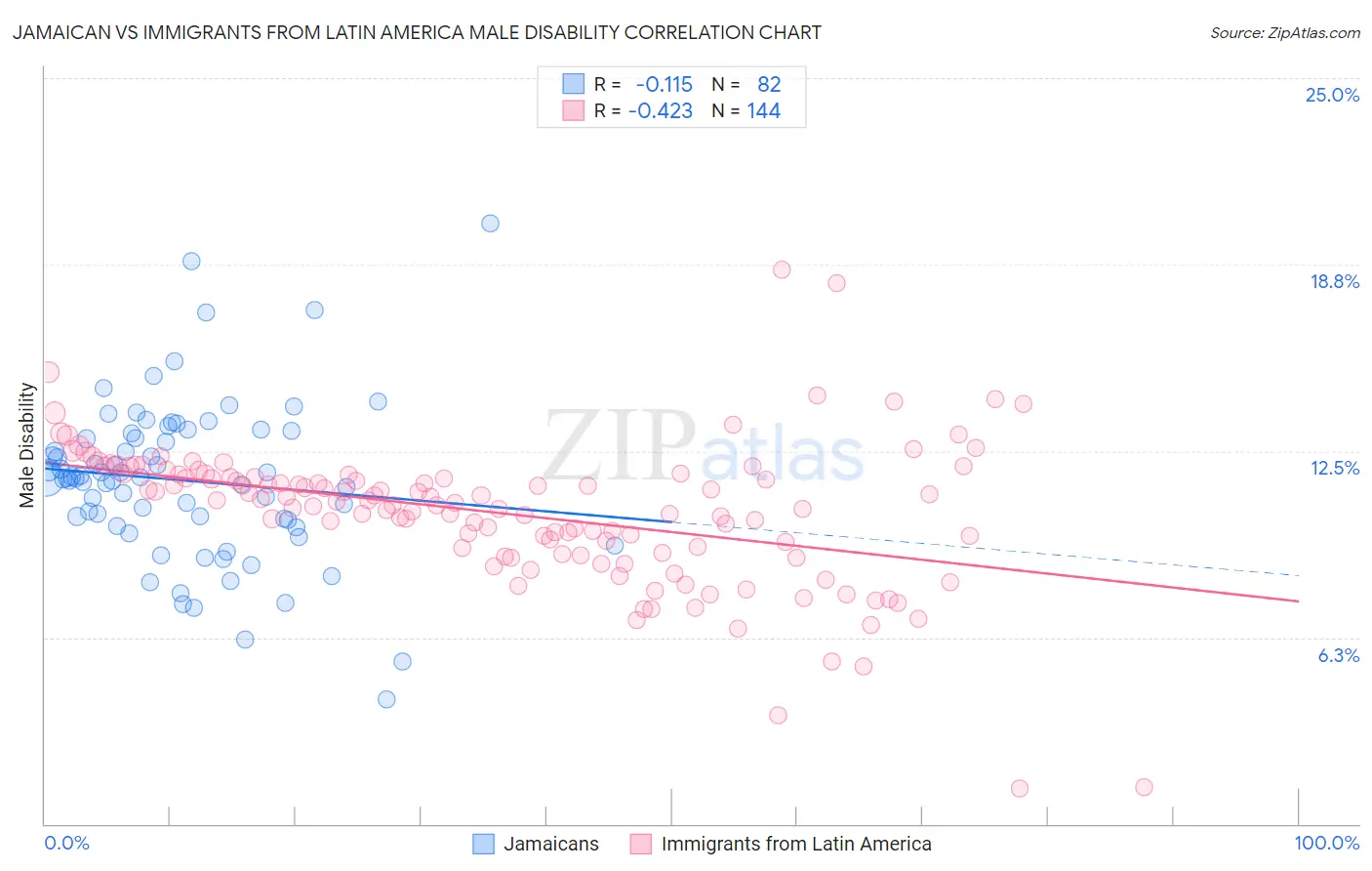 Jamaican vs Immigrants from Latin America Male Disability