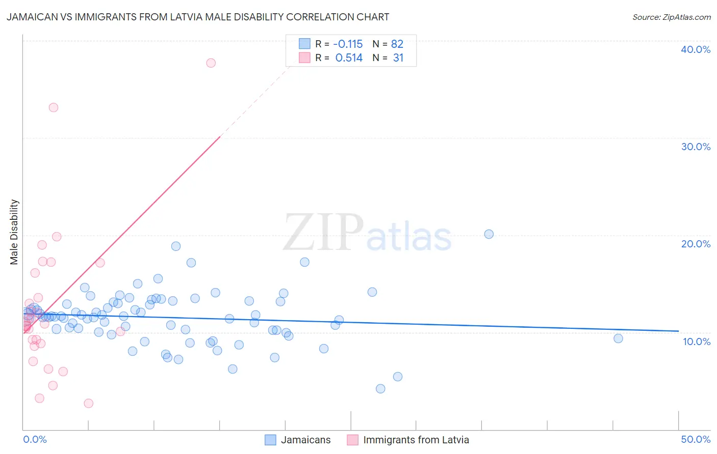 Jamaican vs Immigrants from Latvia Male Disability