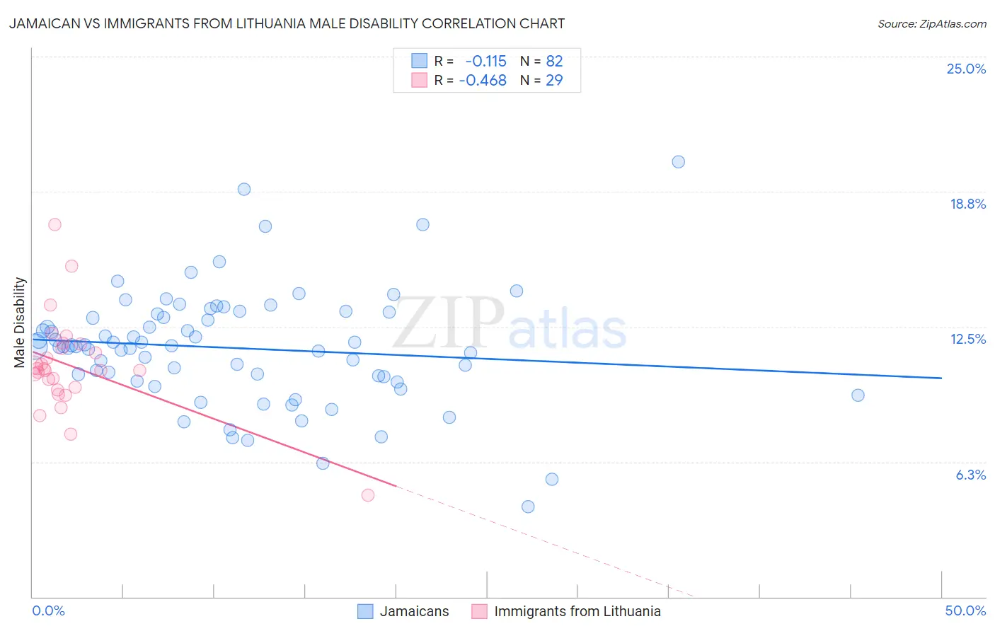 Jamaican vs Immigrants from Lithuania Male Disability