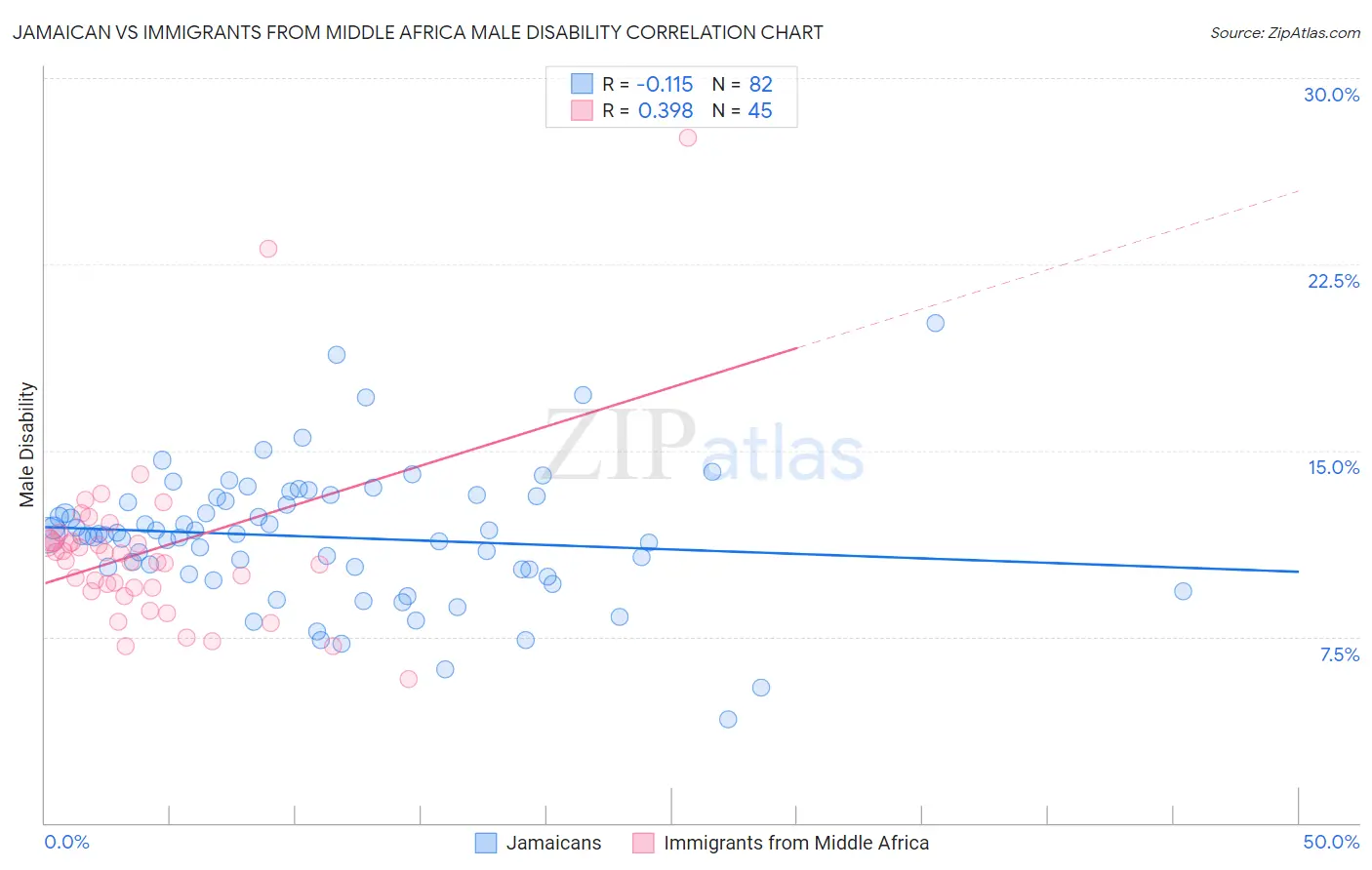Jamaican vs Immigrants from Middle Africa Male Disability