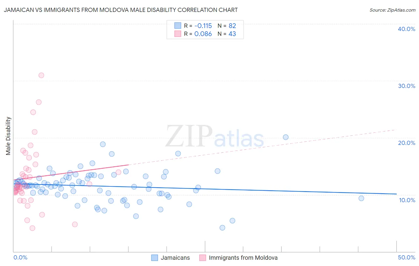 Jamaican vs Immigrants from Moldova Male Disability
