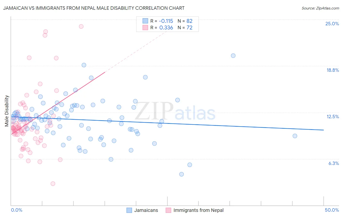 Jamaican vs Immigrants from Nepal Male Disability