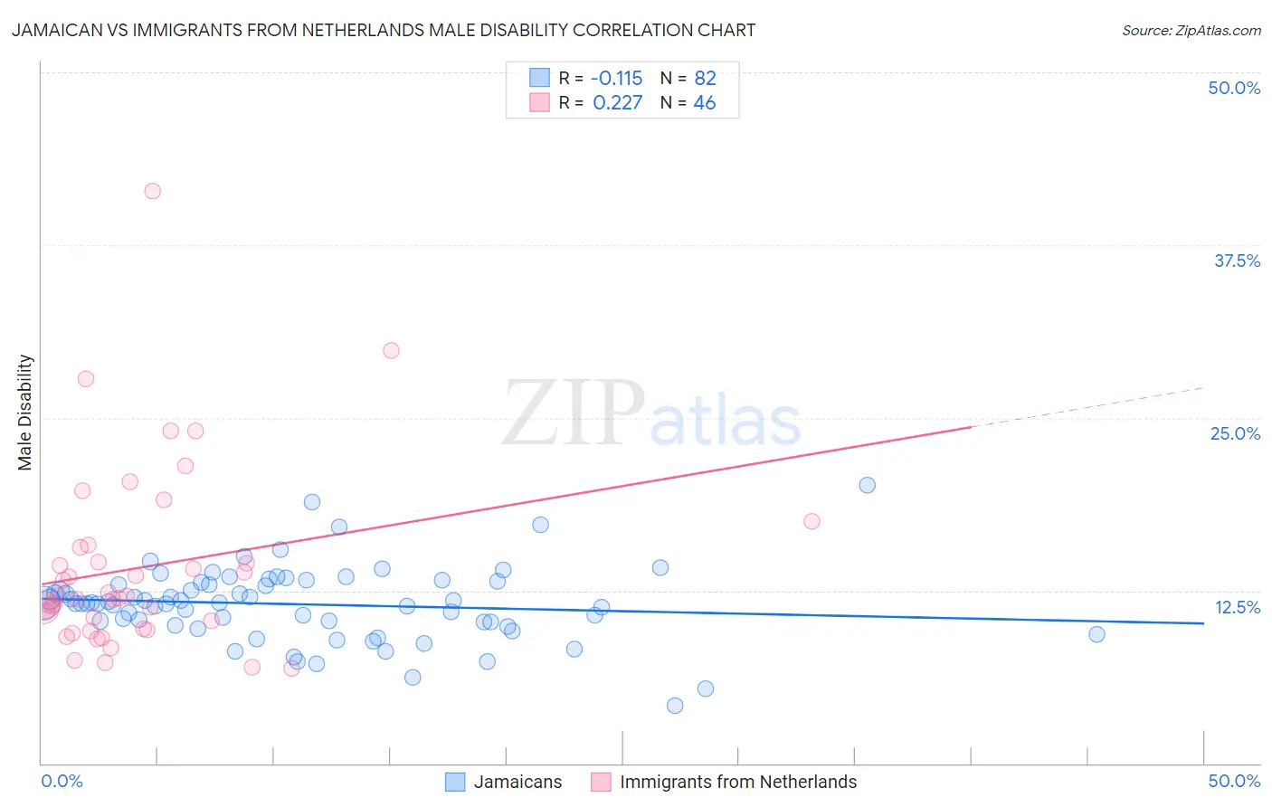 Jamaican vs Immigrants from Netherlands Male Disability