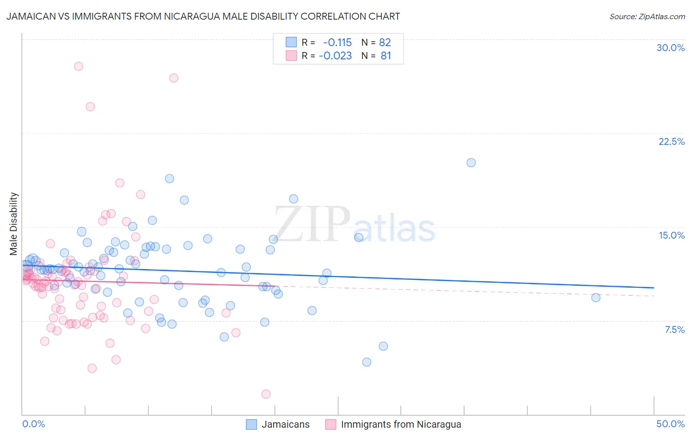 Jamaican vs Immigrants from Nicaragua Male Disability