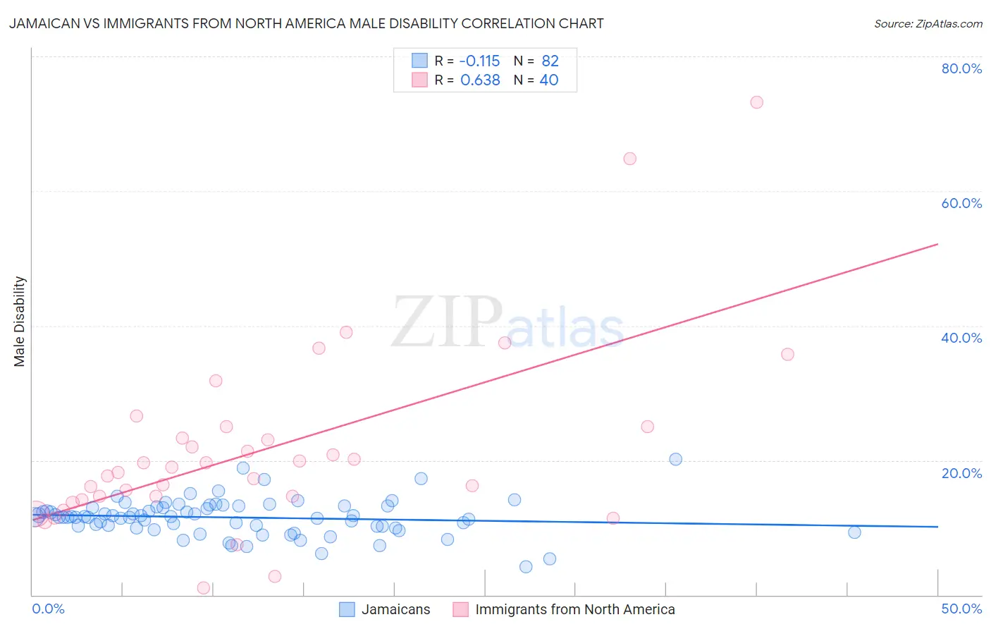 Jamaican vs Immigrants from North America Male Disability