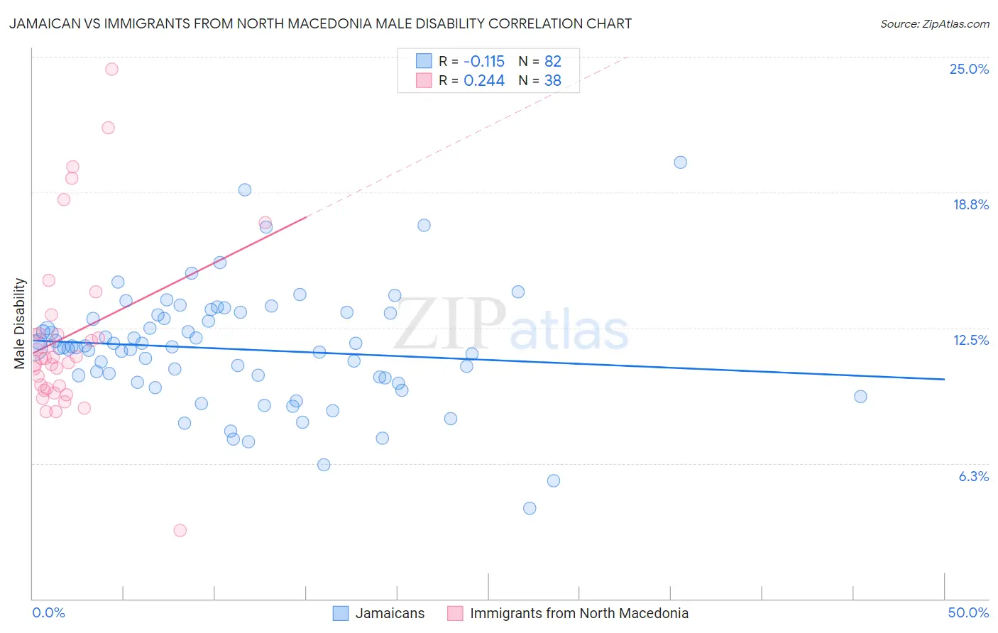 Jamaican vs Immigrants from North Macedonia Male Disability