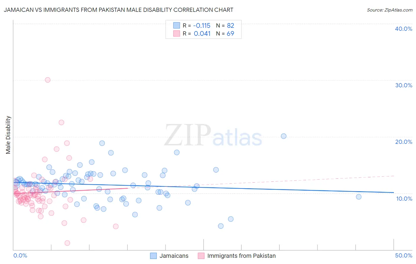 Jamaican vs Immigrants from Pakistan Male Disability