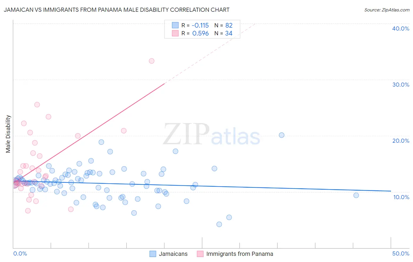 Jamaican vs Immigrants from Panama Male Disability
