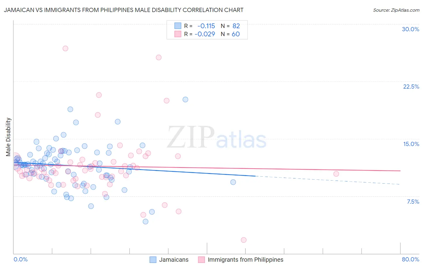 Jamaican vs Immigrants from Philippines Male Disability