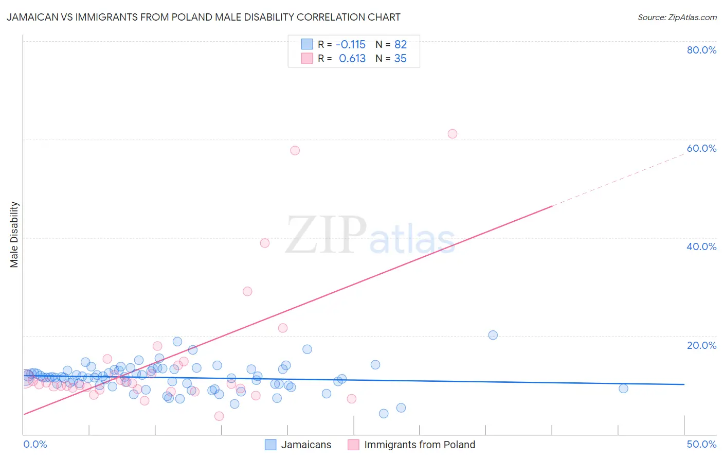 Jamaican vs Immigrants from Poland Male Disability